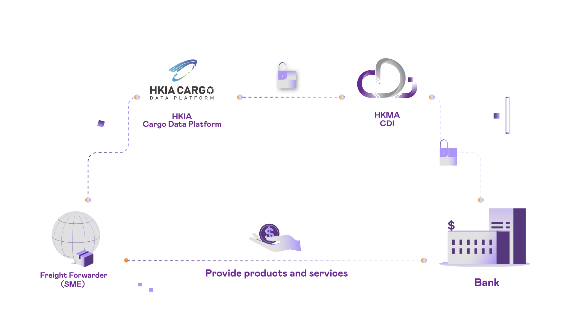 A diagram displaying how cargo data is shared with banks through the connection arrangement between HKIA Cargo Data Platform and the HKMA's Commercial Data Interchange.