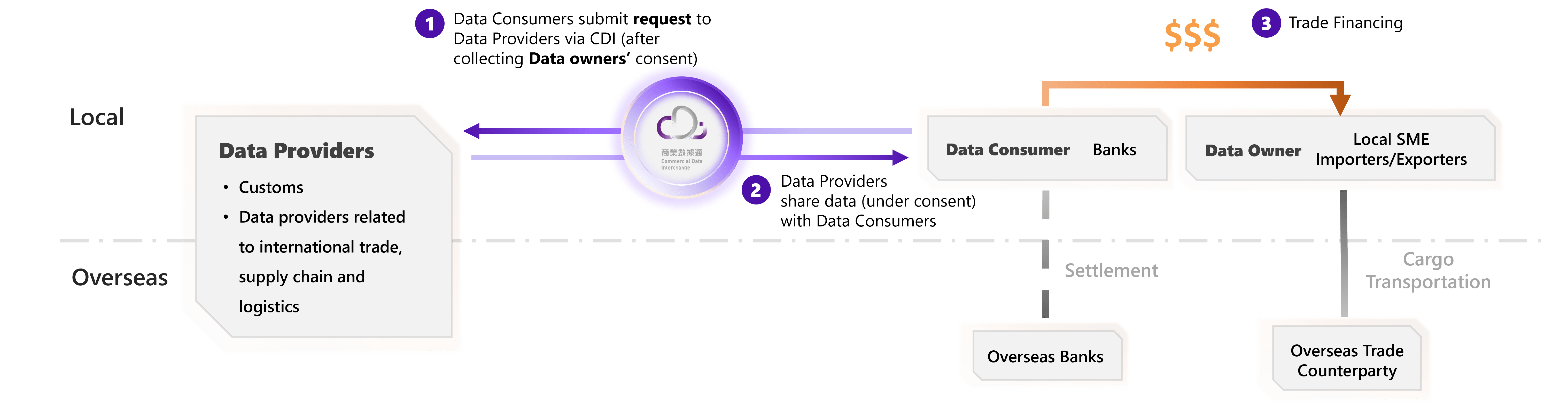 A visual representation illustrating the flow of requesting data consent, sending data request and share data between Data Providers, Data Consumers and Data Owners. After collecting consent from data owners, data consumers submit request to data provider via Commercial Data Interchange (CDI). The data providers than provide data to data consumer via CDI. After receiving the data from the data provider, the data consumers (bank) streamlined the approval processes of trade financing, thereby benefitting the data owner (SMEs) in Hong Kong.